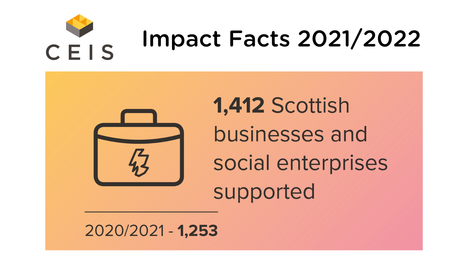 How we helped 1412 organisations in 2021/2022